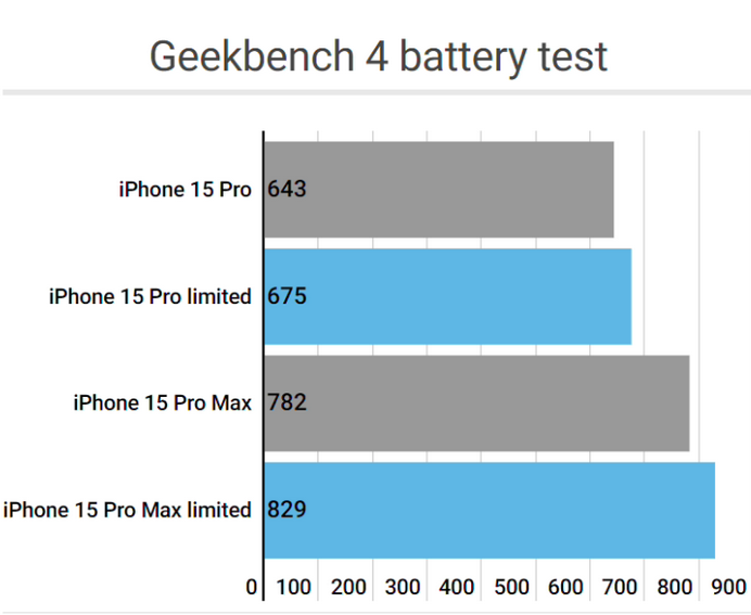 错那apple维修站iPhone15Pro的ProMotion高刷功能耗电吗