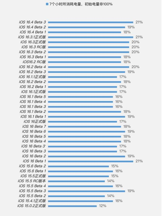 错那苹果手机维修分享iOS 16.4 Beta 3续航跑分等测试结果汇总 