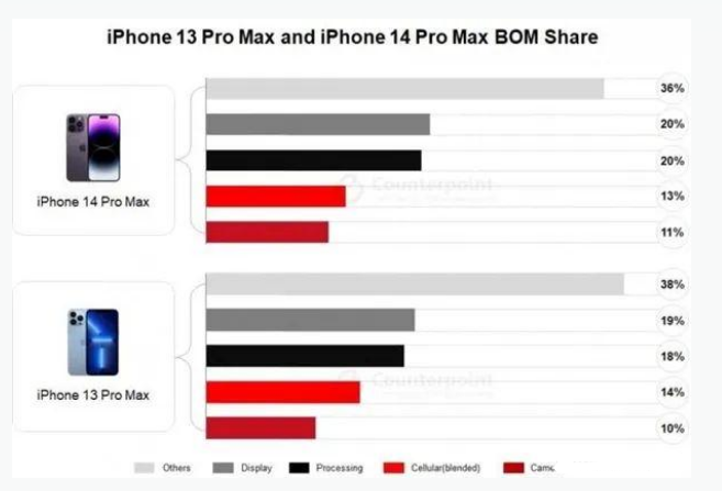 错那苹果手机维修分享iPhone 14 Pro的成本和利润 