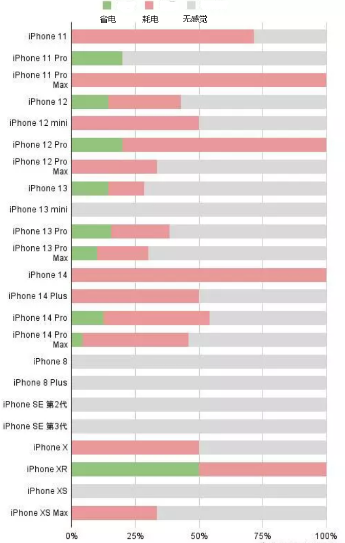 错那苹果手机维修分享iOS16.2太耗电怎么办？iOS16.2续航不好可以降级吗？ 