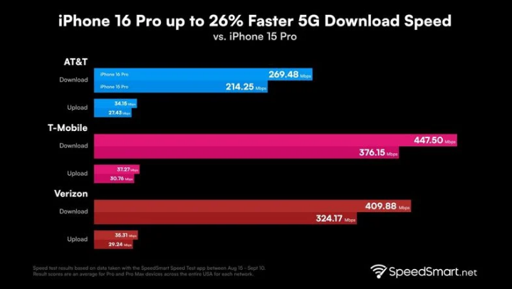 错那苹果手机维修分享iPhone 16 Pro 系列的 5G 速度 