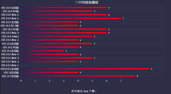 错那苹果手机维修分享iOS14.5beta1续航怎么样 