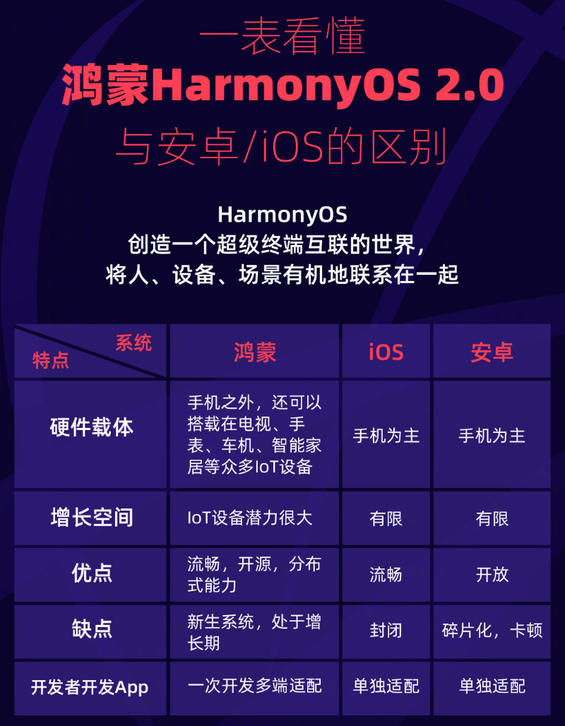 错那苹果手机维修分享华为鸿蒙 OS 与安卓以及 iOS 都有什么区别 