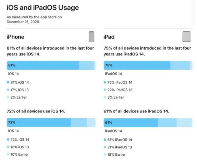 错那苹果手机维修分享有多少用户更新了 iOS 14 
