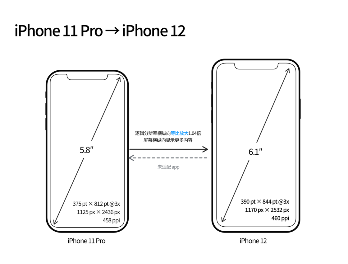 错那苹果手机维修分享iPhone 12 mini 和 iPhone 12 Pro 的尺寸变化会改变显示内容吗 